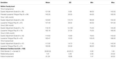 The Role of Father Involvement and Marital Satisfaction in the Development of Family Interactive Abilities: A Multilevel Approach